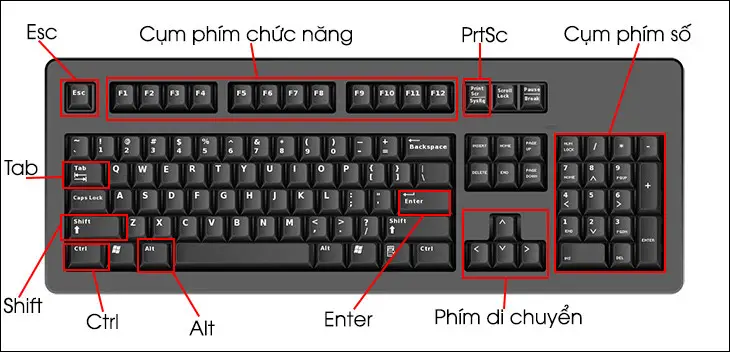 Bố cục bàn phím laptop với phím chức năng và phím số