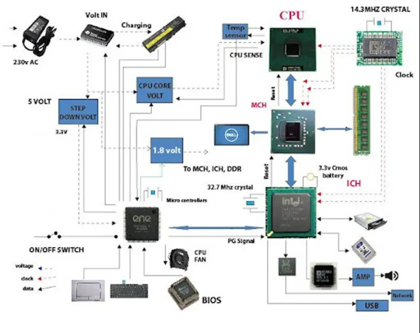 Sơ đồ cấu tạo laptop thể hiện mainboard, CPU, RAM, ổ cứng và các thành phần quan trọng giúp chẩn đoán hư hỏng
