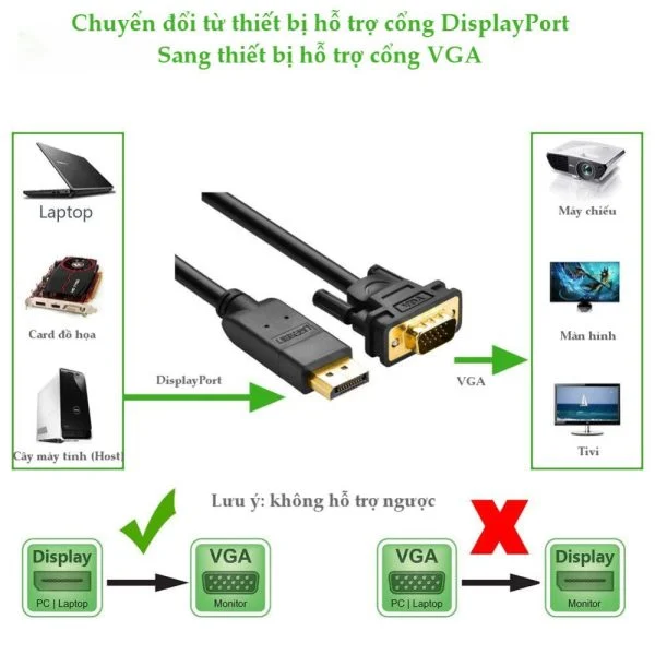Cáp DisplayPort sang VGA Ugreen 10236 dài 3m có chipset
