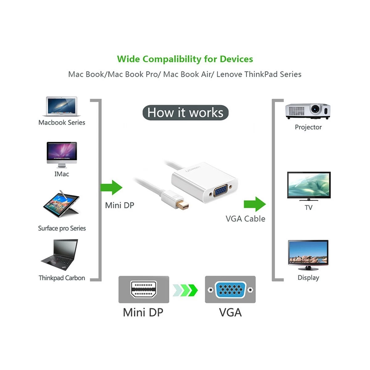 Bộ chuyển Mini DisplayPort sang VGA Ugreen 10458 màu trắng Full HD
